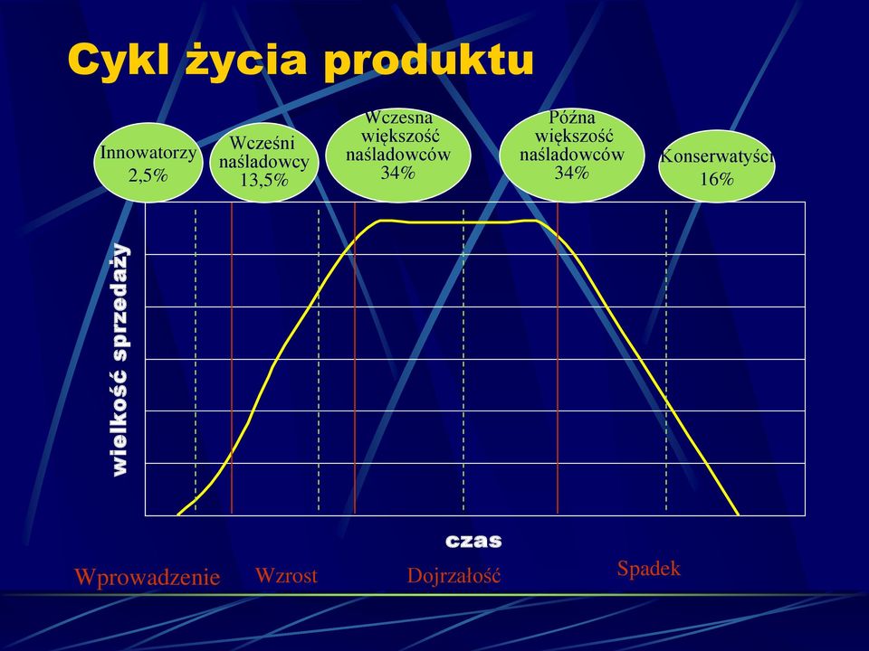 naśladowców 34% Późna większość naśladowców 34%