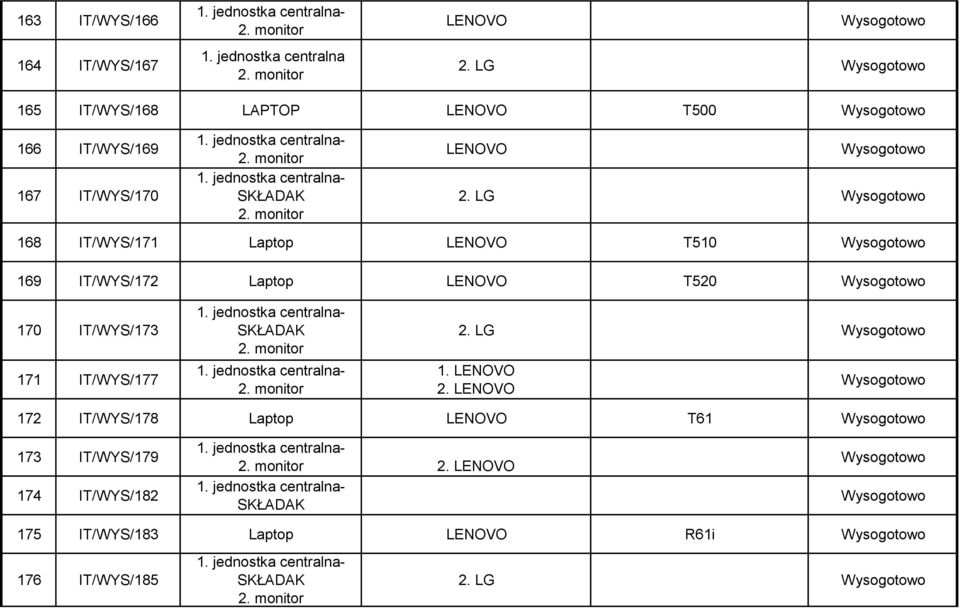 LG 168 IT/WYS/171 Laptop LENOVO T510 169 IT/WYS/172 Laptop LENOVO T520 170 IT/WYS/173 171 IT/WYS/177 1. jednostka centralna- SKŁADAK 2. monitor 1. jednostka centralna- 2.