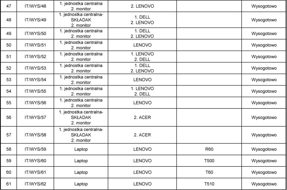 monitor 1. jednostka centralna- SKŁADAK 2. monitor 2. LENOVO 1. DELL 2. LENOVO 1. DELL 2. LENOVO LENOVO 1. LENOVO 2. DELL 1. DELL 2. LENOVO LENOVO 1. LENOVO 2. DELL LENOVO 2. ACER 2.