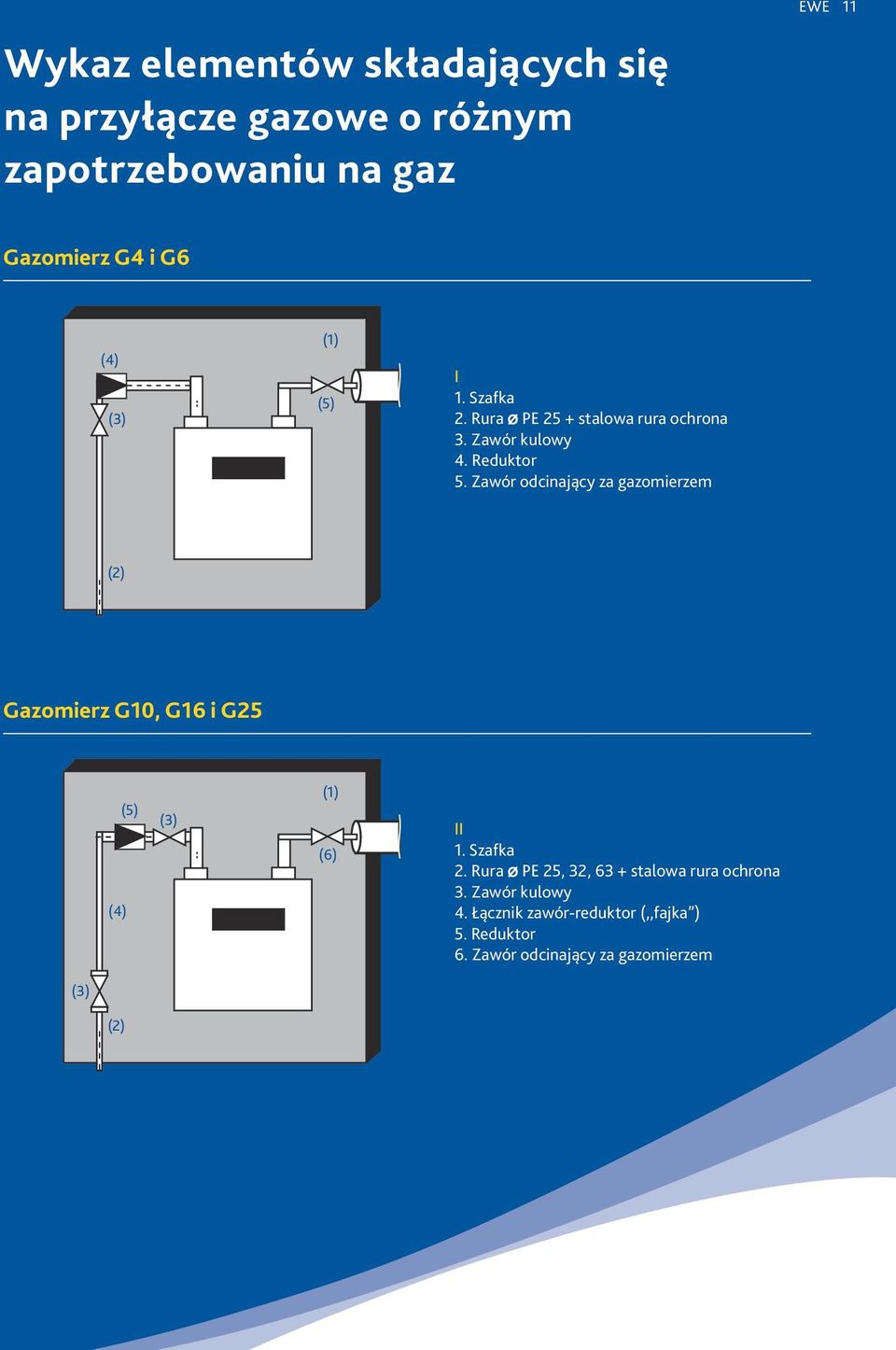 Zawór odcinający za gazomierzem (2) Gazomierz G10, G16 i G25 (4) (5) (3) 00000,000 (1) (6) II 1. Szafka 2.