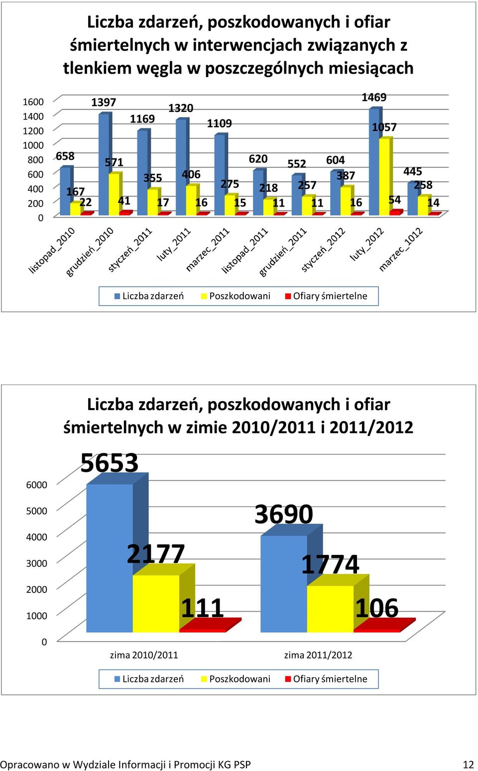 Poszkodowani Ofiary śmiertelne 6000 5000 4000 3000 2000 1000 0 Liczba zdarzeń, poszkodowanych i ofiar śmiertelnych w zimie 2010/2011 i 2011/2012