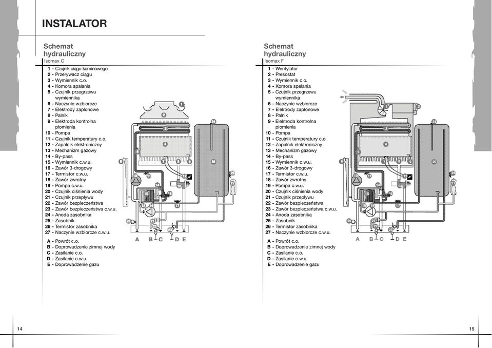 w.u. 24 - Anoda zasobnika 25 - Zasobnik 26 - Termistor zasobnika 27 - Naczynie wzbiorcze c.w.u. A-Powrót c.o. B-Doprowadzenie zimnej wody C-Zasilanie c.o. D-Zasilanie c.w.u. E-Doprowadzenie gazu Schemat hydrauliczny Isomax F 1-Wentylator 2-Presostat 3-Wymiennik c.