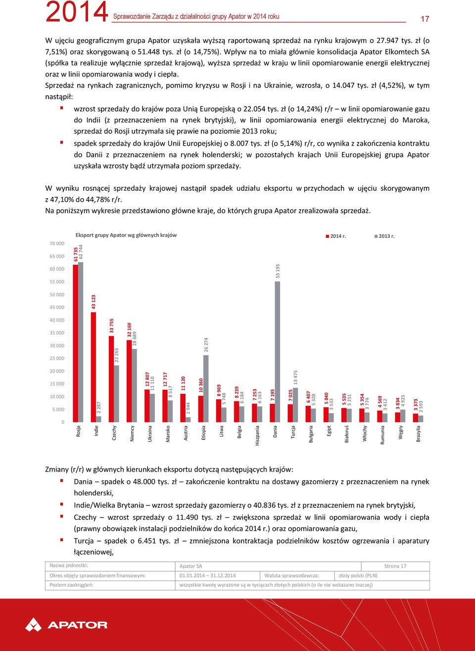 62 744 2014 Sprawozdanie Zarządu z działalności grupy Apator w 2014 roku 17 W ujęciu geograficznym grupa Apator uzyskała wyższą raportowaną sprzedaż na rynku krajowym o 27.947 tys.