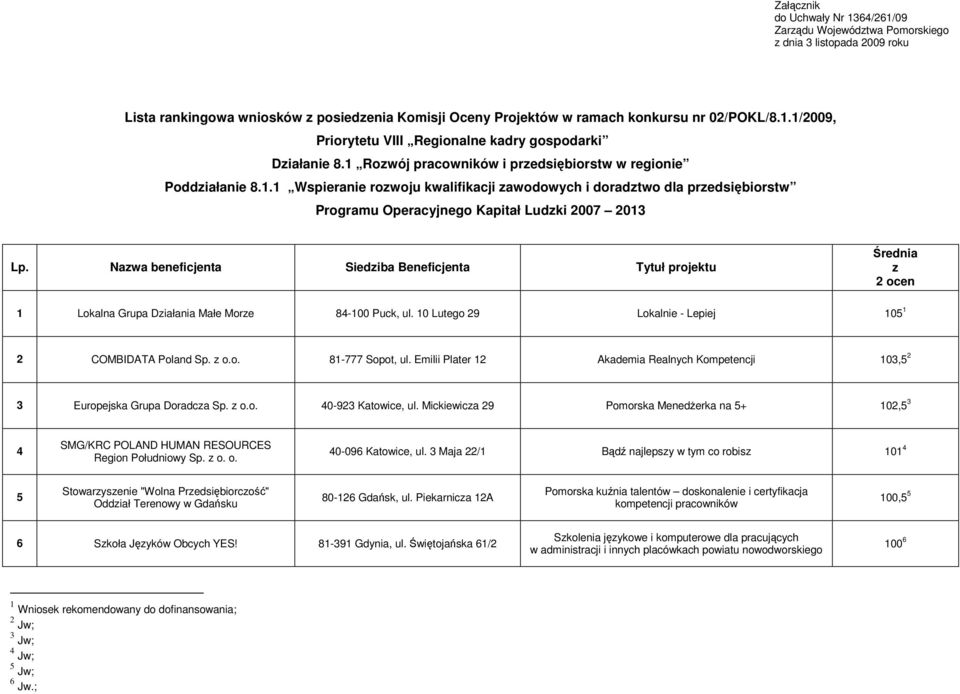 Nazwa beneficjenta Siedziba Beneficjenta Tytuł projektu Średnia z 2 ocen 1 Lokalna Grupa Działania Małe Morze 84-100 Puck, ul. 10 Lutego 29 Lokalnie - Lepiej 105 1 2 COMBIDATA Poland Sp. z o.o. 81-777 Sopot, ul.