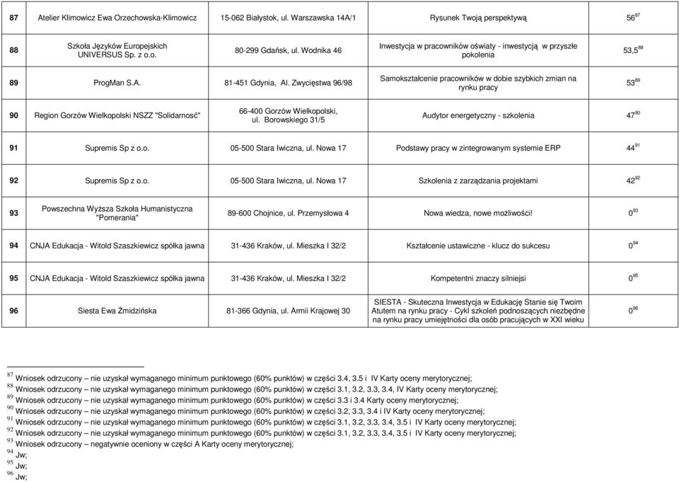 Zwycięstwa 96/98 Samokształcenie pracowników w dobie szybkich zmian na rynku pracy 53 89 90 Region Gorzów Wielkopolski NSZZ "Solidarnosć" 66-400 Gorzów Wielkopolski, ul.