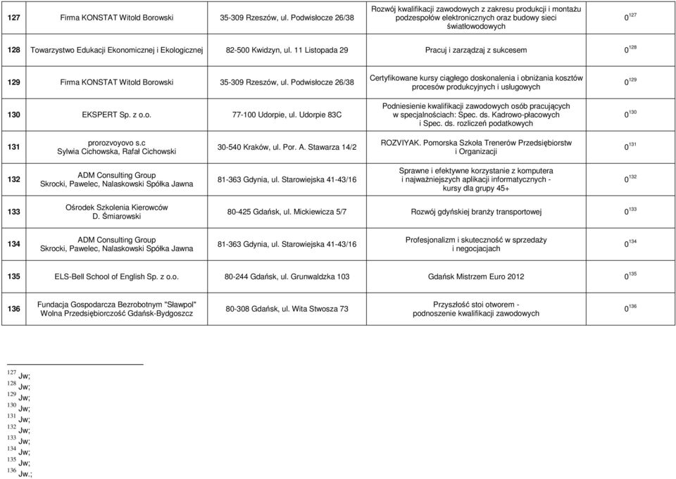 82-500 Kwidzyn, ul. 11 Listopada 29 Pracuj i zarządzaj z sukcesem 0 128 129 Firma KONSTAT Witold Borowski 35-309 Rzeszów, ul. Podwisłocze 26/38 130 EKSPERT Sp. z o.o. 77-100 Udorpie, ul.
