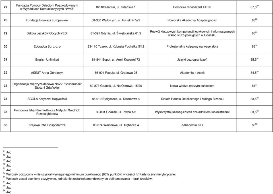 Świętojańska 61/2 Rozwój kluczowych kompetencji językowych i informatycznych wśród słuŝb policyjnych w Gdańsku 86 29 30 Edoradca Sp. z o. o 83-110 Tczew, ul.