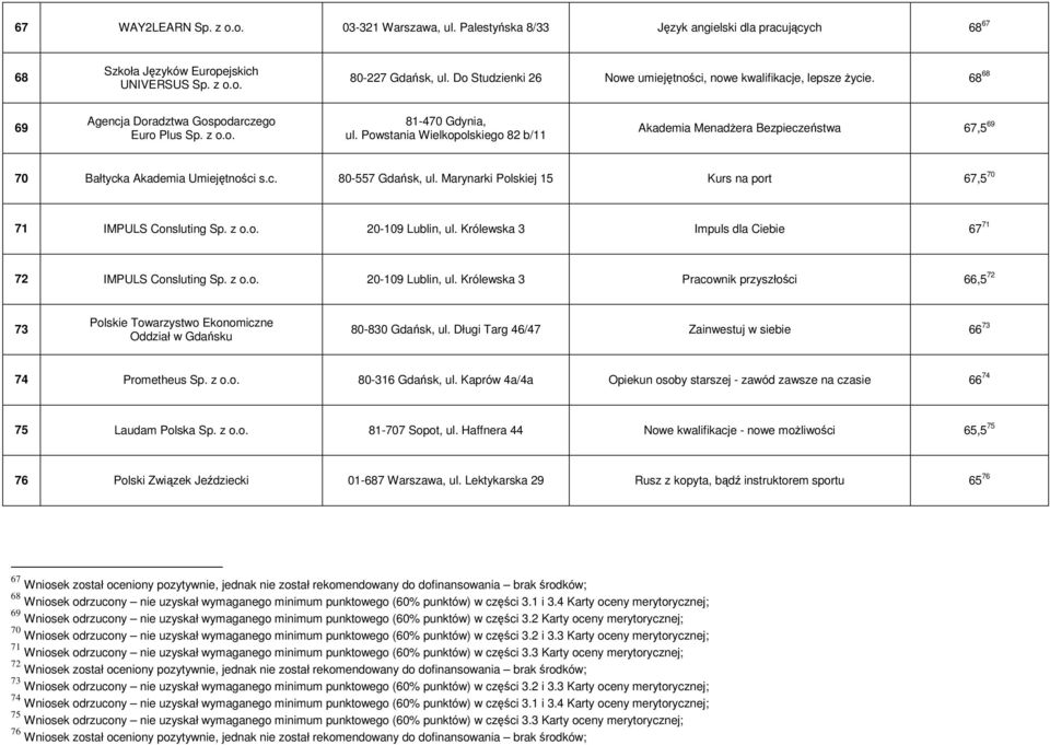 Powstania Wielkopolskiego 82 b/11 Akademia MenadŜera Bezpieczeństwa 67,5 69 70 Bałtycka Akademia Umiejętności s.c. 80-557 Gdańsk, ul.