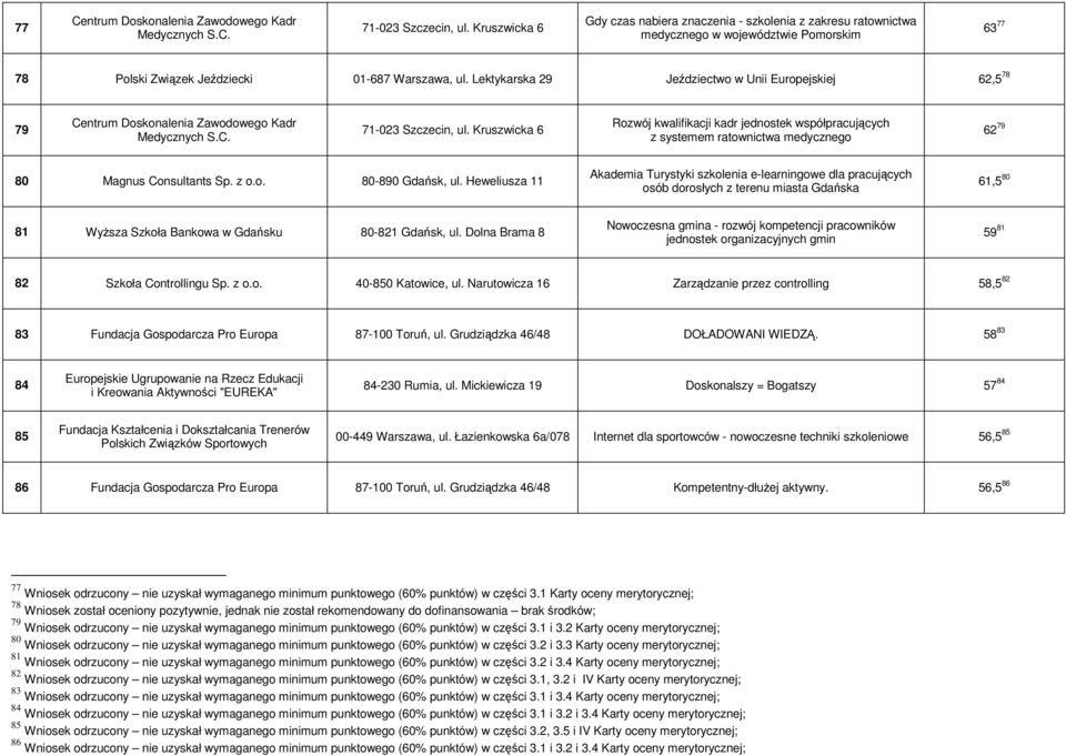 Lektykarska 29 Jeździectwo w Unii Europejskiej 62,5 78 79 Centrum Doskonalenia Zawodowego Kadr Medycznych S.C. 71-023 Szczecin, ul.