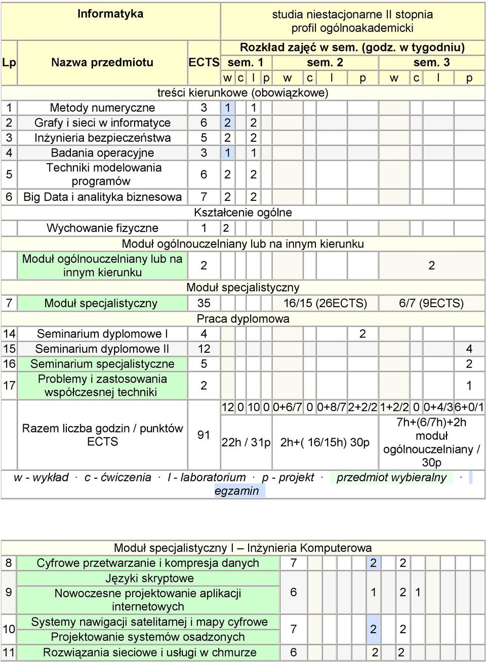 operacyjne 3 1 1 5 Techniki modelowania programów 6 2 2 6 Big Data i analityka biznesowa 7 2 2 Kształcenie ogólne Wychowanie fizyczne 1 2 Moduł ogólnouczelniany lub na innym kierunku Moduł