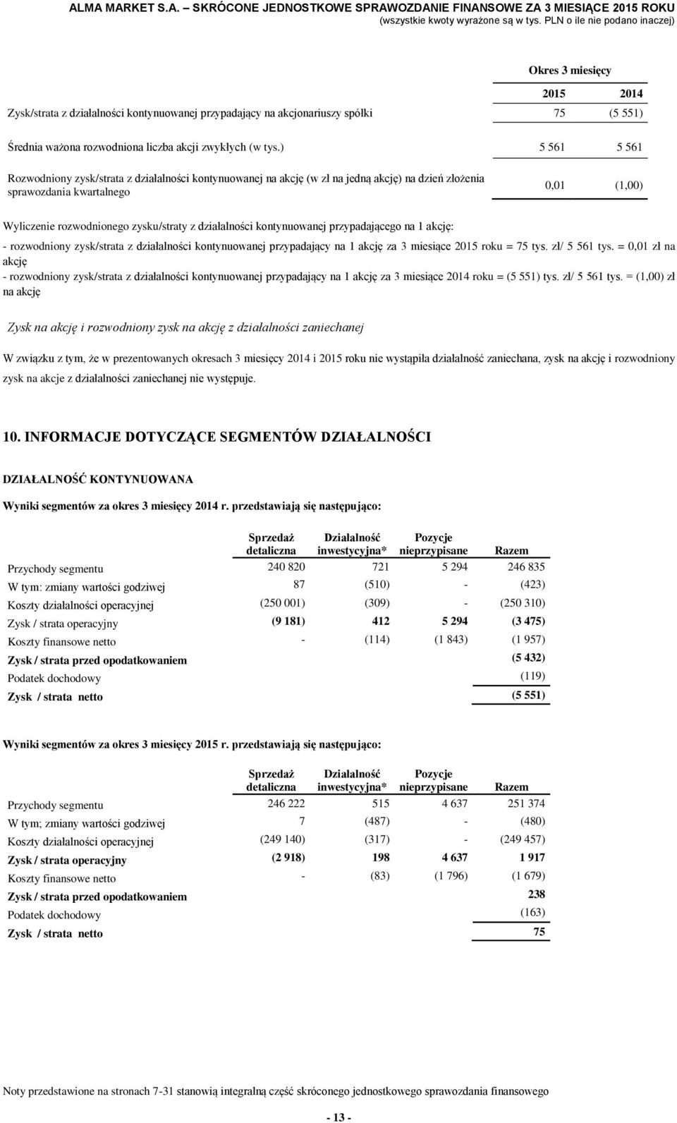 działalności kontynuowanej przypadającego na 1 akcję: - rozwodniony zysk/strata z działalności kontynuowanej przypadający na 1 akcję za 3 miesiące 2015 roku = 75 tys. zł/ 5 561 tys.