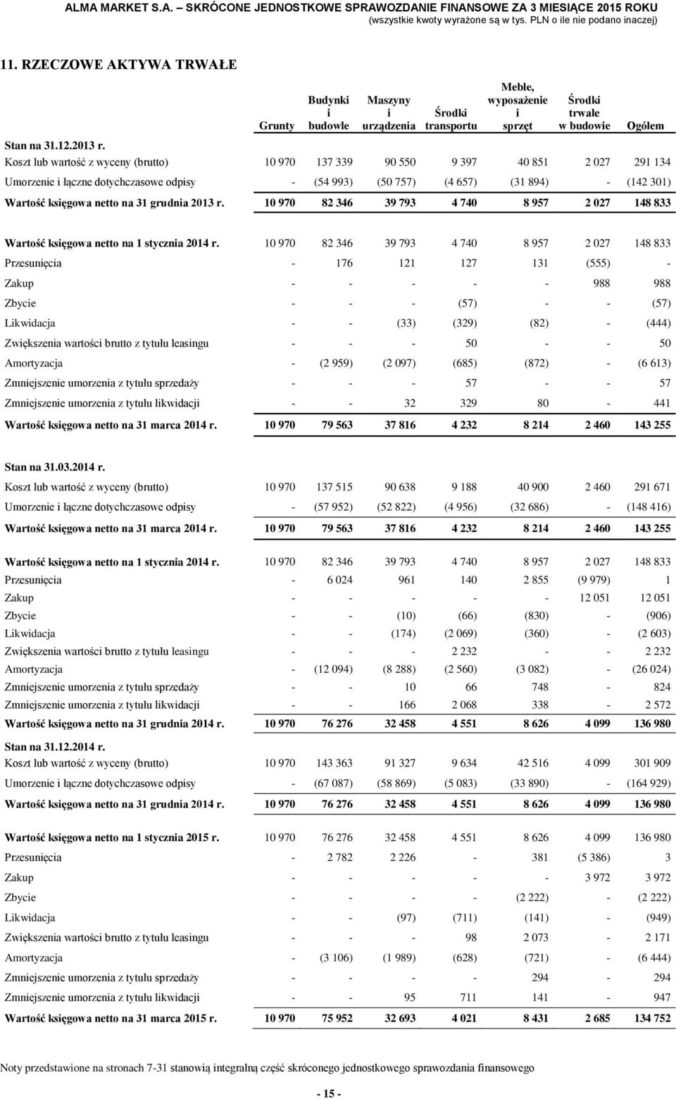 31 grudnia 2013 r. 10 970 82 346 39 793 4 740 8 957 2 027 148 833 Wartość księgowa netto na 1 stycznia 2014 r.