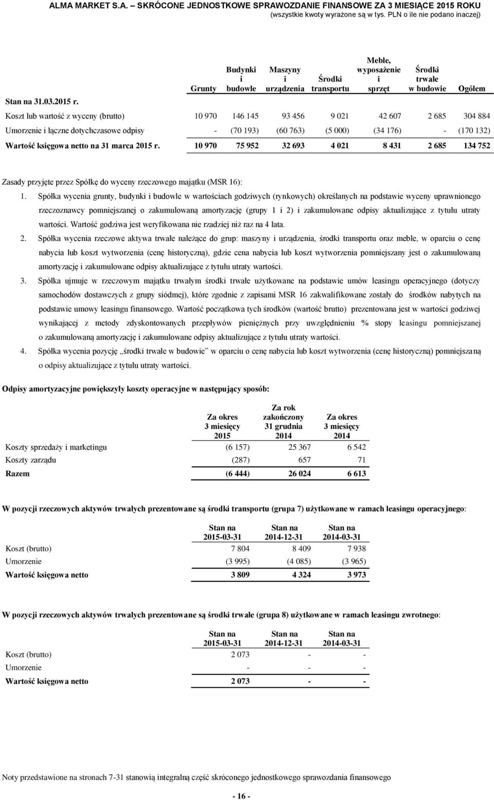 304 884 Umorzenie i łączne dotychczasowe odpisy - (70 193) (60 763) (5 000) (34 176) - (170 132) Wartość księgowa netto na 31 marca 2015 r.