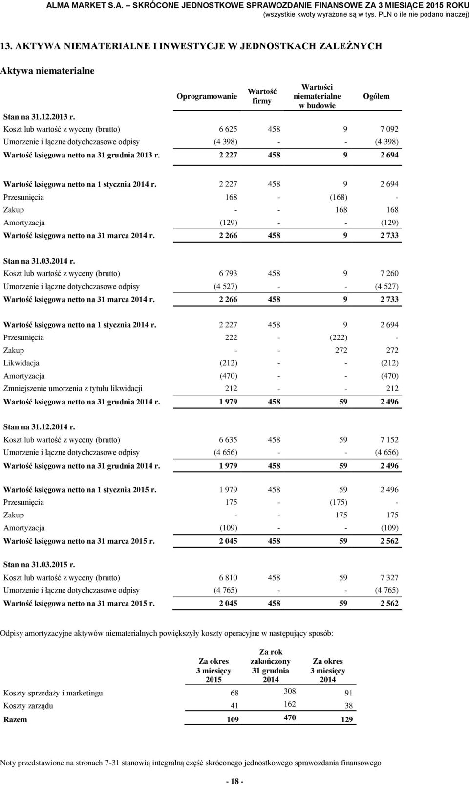 netto na 31 grudnia 2013 r. 2 227 458 9 2 694 Wartość księgowa netto na 1 stycznia 2014 r.