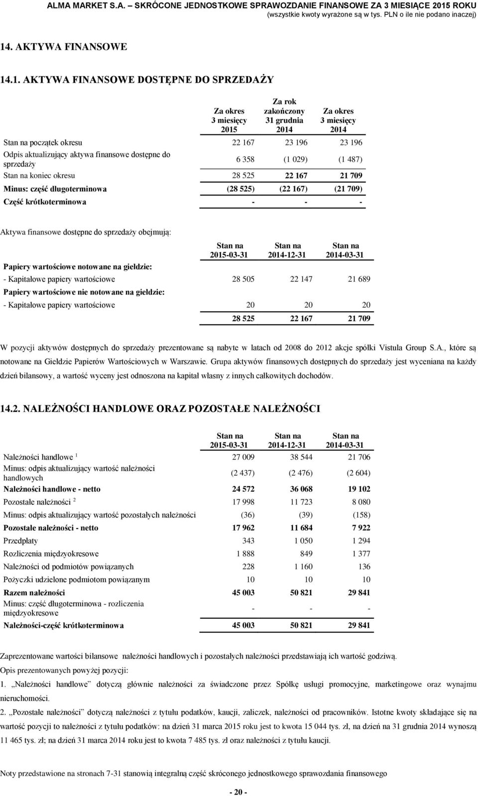 finansowe dostępne do sprzedaży obejmują: Papiery wartościowe notowane na giełdzie: - Kapitałowe papiery wartościowe 28 505 22 147 21 689 Papiery wartościowe nie notowane na giełdzie: - Kapitałowe