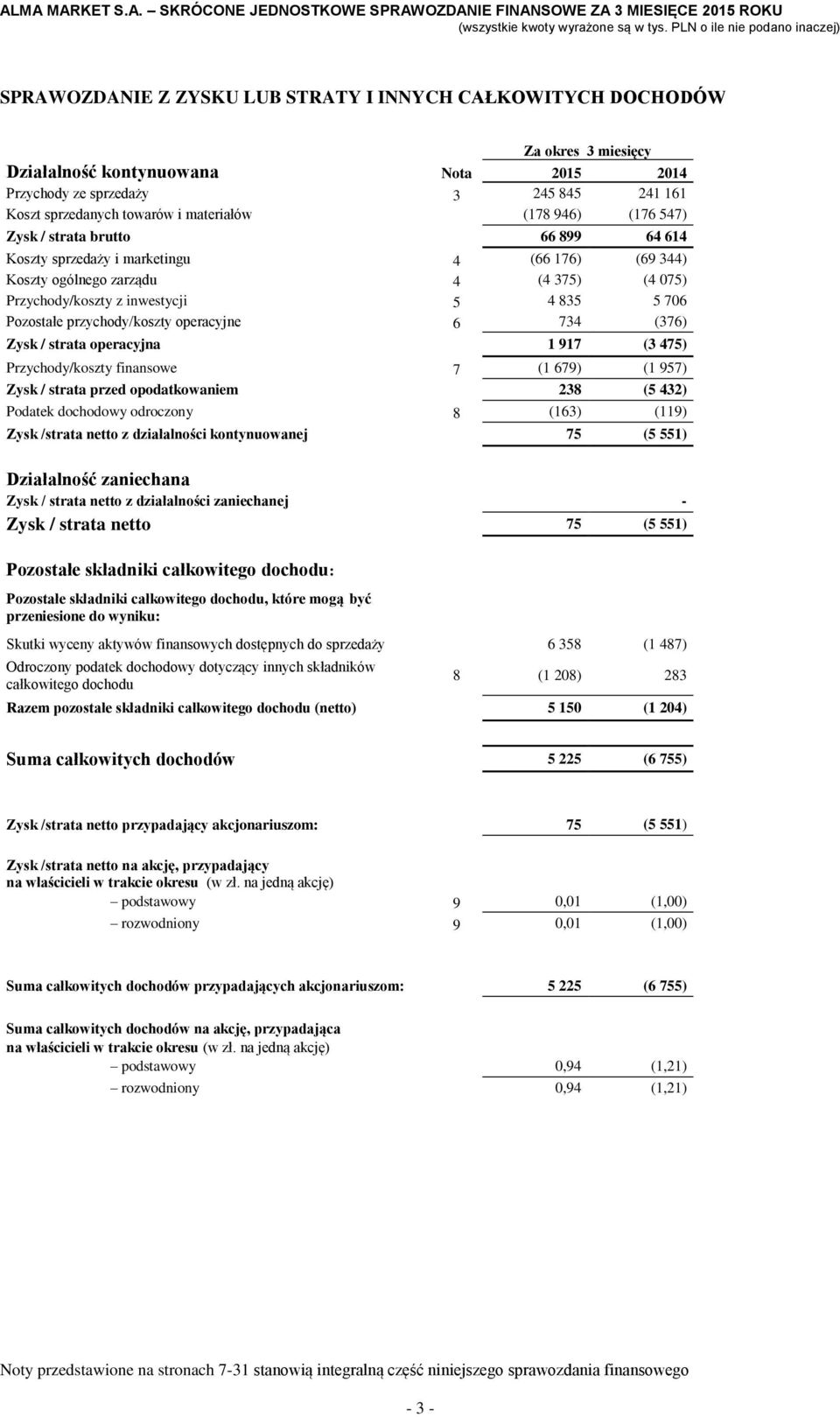 (4 375) (4 075) Przychody/koszty z inwestycji 5 4 835 5 706 Pozostałe przychody/koszty operacyjne 6 734 (376) Zysk / strata operacyjna 1 917 (3 475) Przychody/koszty finansowe 7 (1 679) (1 957) Zysk