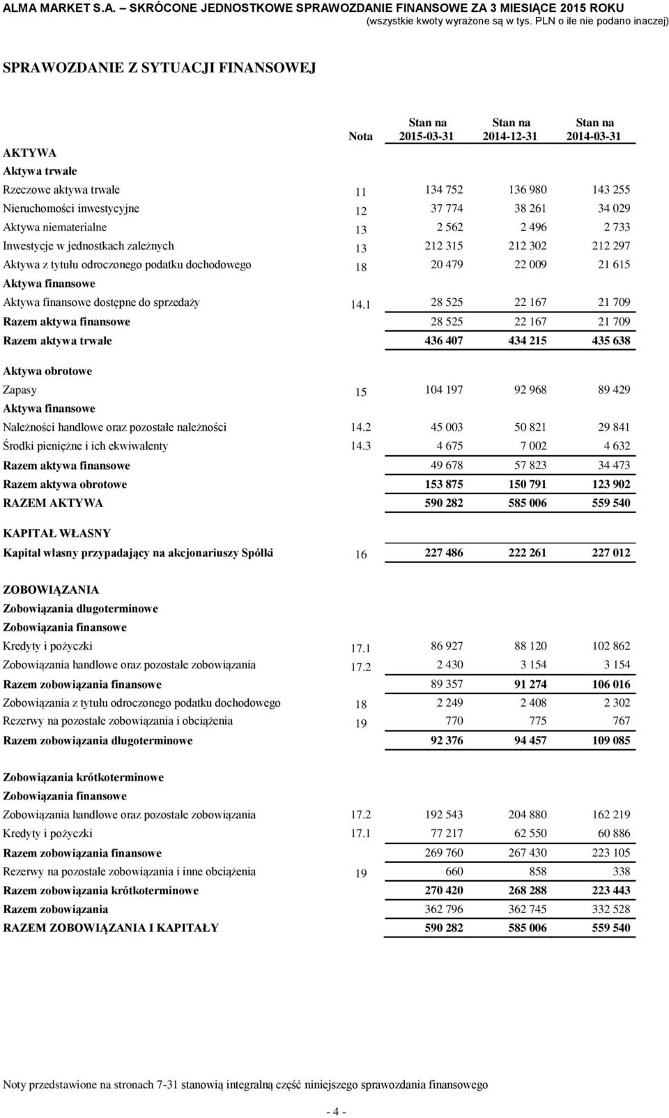 1 28 525 22 167 21 709 Razem aktywa finansowe 28 525 22 167 21 709 Razem aktywa trwałe 436 407 434 215 435 638 Aktywa obrotowe Zapasy 15 104 197 92 968 89 429 Aktywa finansowe Należności handlowe