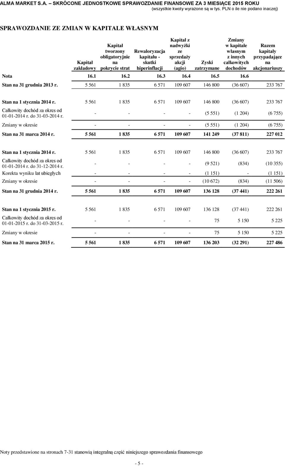5 561 1 835 6 571 109 607 146 800 (36 607) 233 767 1 stycznia 2014 r. 5 561 1 835 6 571 109 607 146 800 (36 607) 233 767 Całkowity dochód za okres od 01-01-2014 r. do 31-03-2014 r.