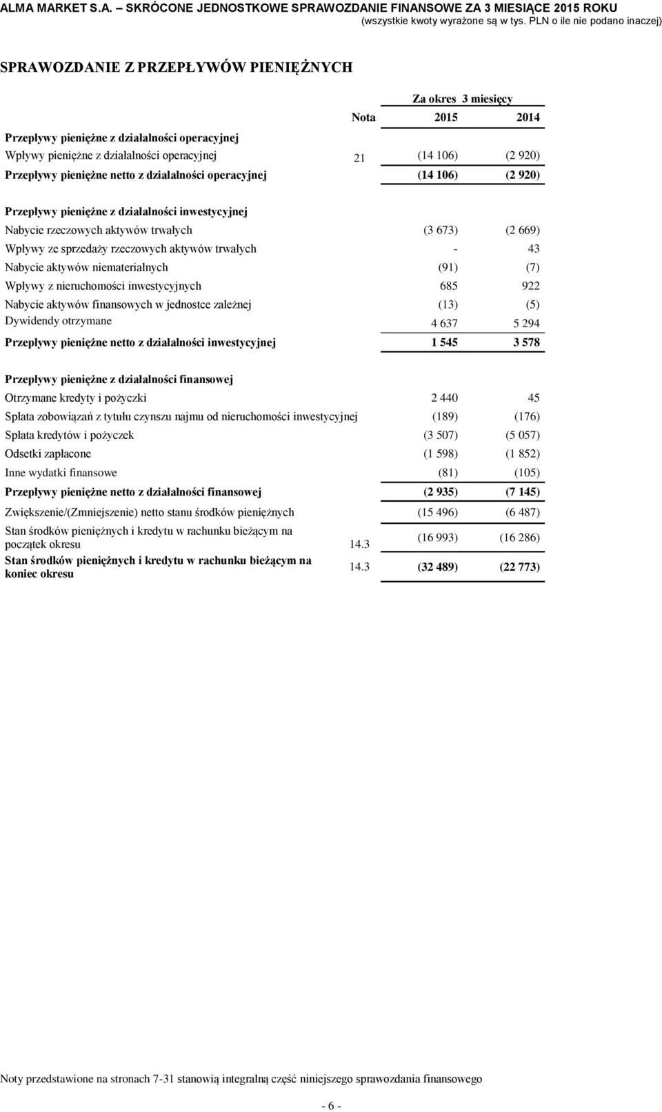 Nabycie aktywów niematerialnych (91) (7) Wpływy z nieruchomości inwestycyjnych 685 922 Nabycie aktywów finansowych w jednostce zależnej (13) (5) Dywidendy otrzymane 4 637 5 294 Przepływy pieniężne