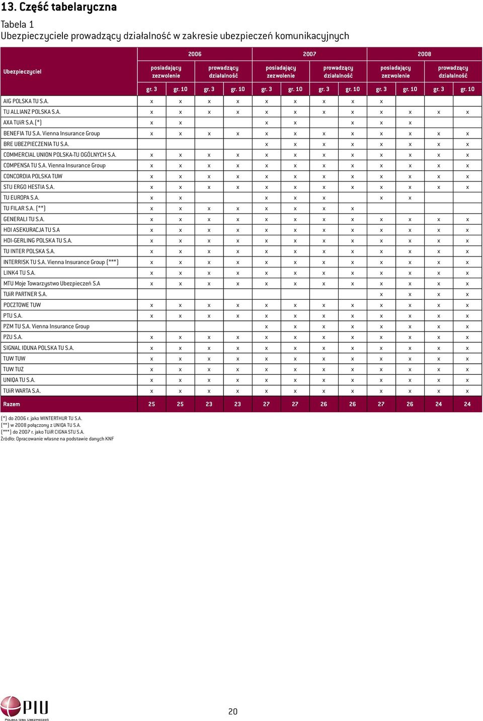 A. x x x x x x x x x x x x AXA TUiR S.A.(*) x x x x x x x BENEFIA TU S.A. Vienna Insurance Group x x x x x x x x x x x x BRE UBEZPIECZENIA TU S.A. x x x x x x x x COMMERCIAL UNION POLSKA-TU OGÓLNYCH S.