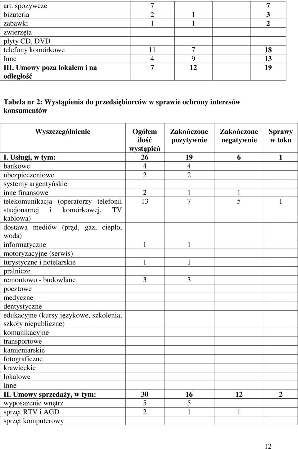 negatywnie Sprawy w toku I.