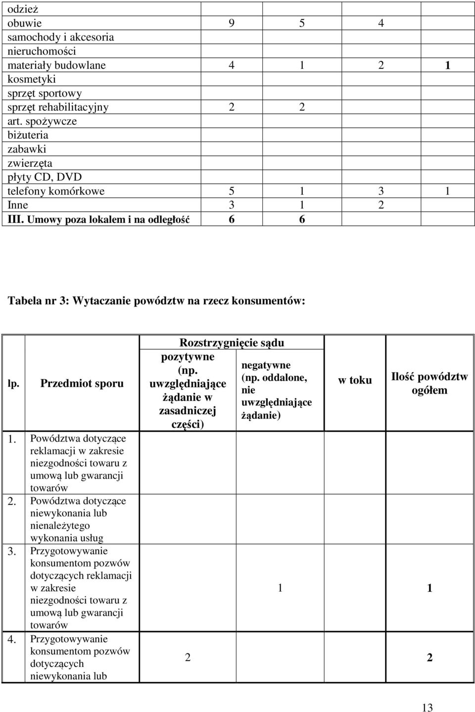 Przedmiot sporu 1. Powództwa dotyczące reklamacji w zakresie niezgodności towaru z umową lub gwarancji towarów 2. Powództwa dotyczące niewykonania lub nienależytego wykonania usług 3.