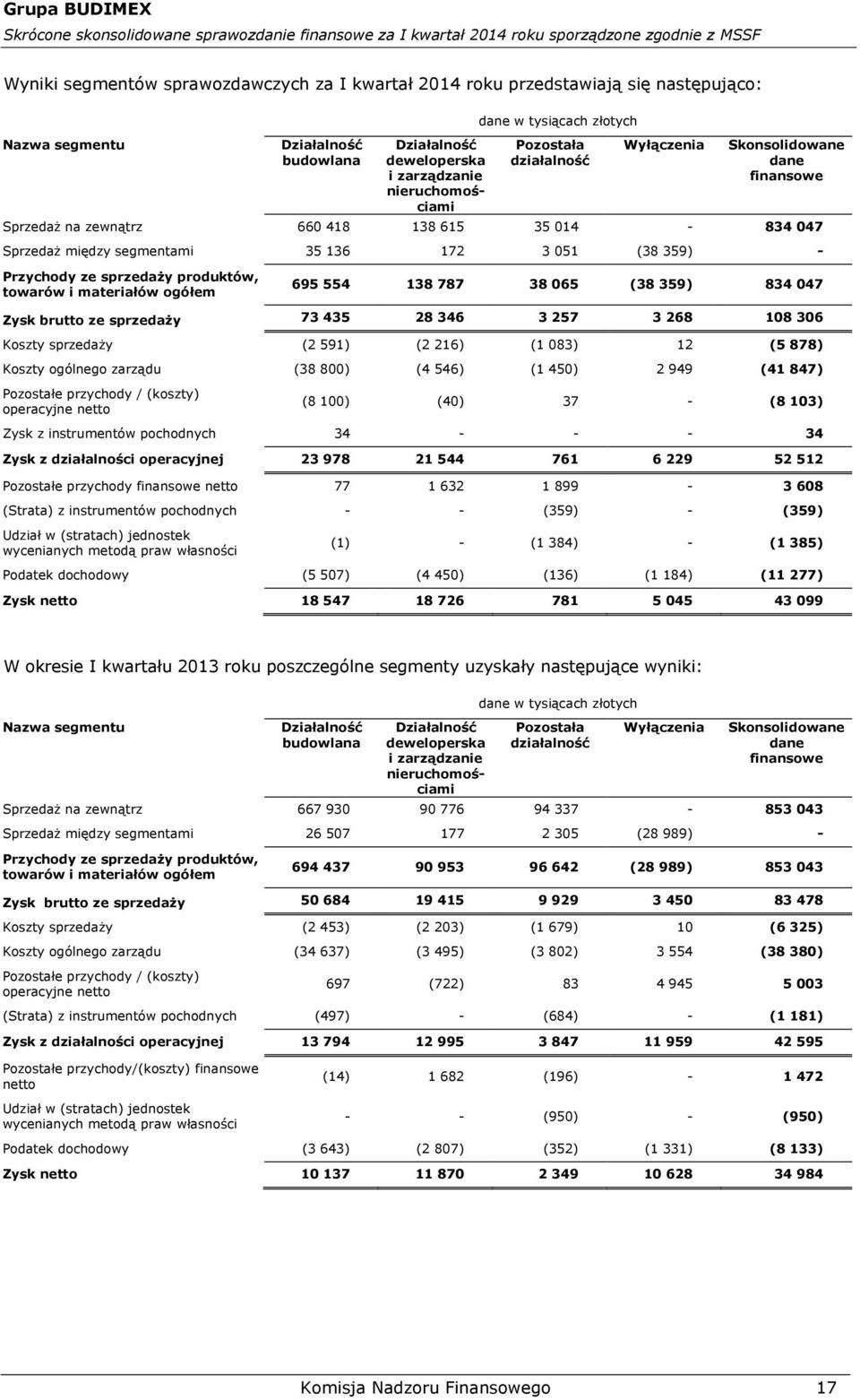 sprzedaży produktów, towarów i materiałów ogółem 695 554 138 787 38 065 (38 359) 834 047 Zysk brutto ze sprzedaży 73 435 28 346 3 257 3 268 108 306 Koszty sprzedaży (2 591) (2 216) (1 083) 12 (5 878)