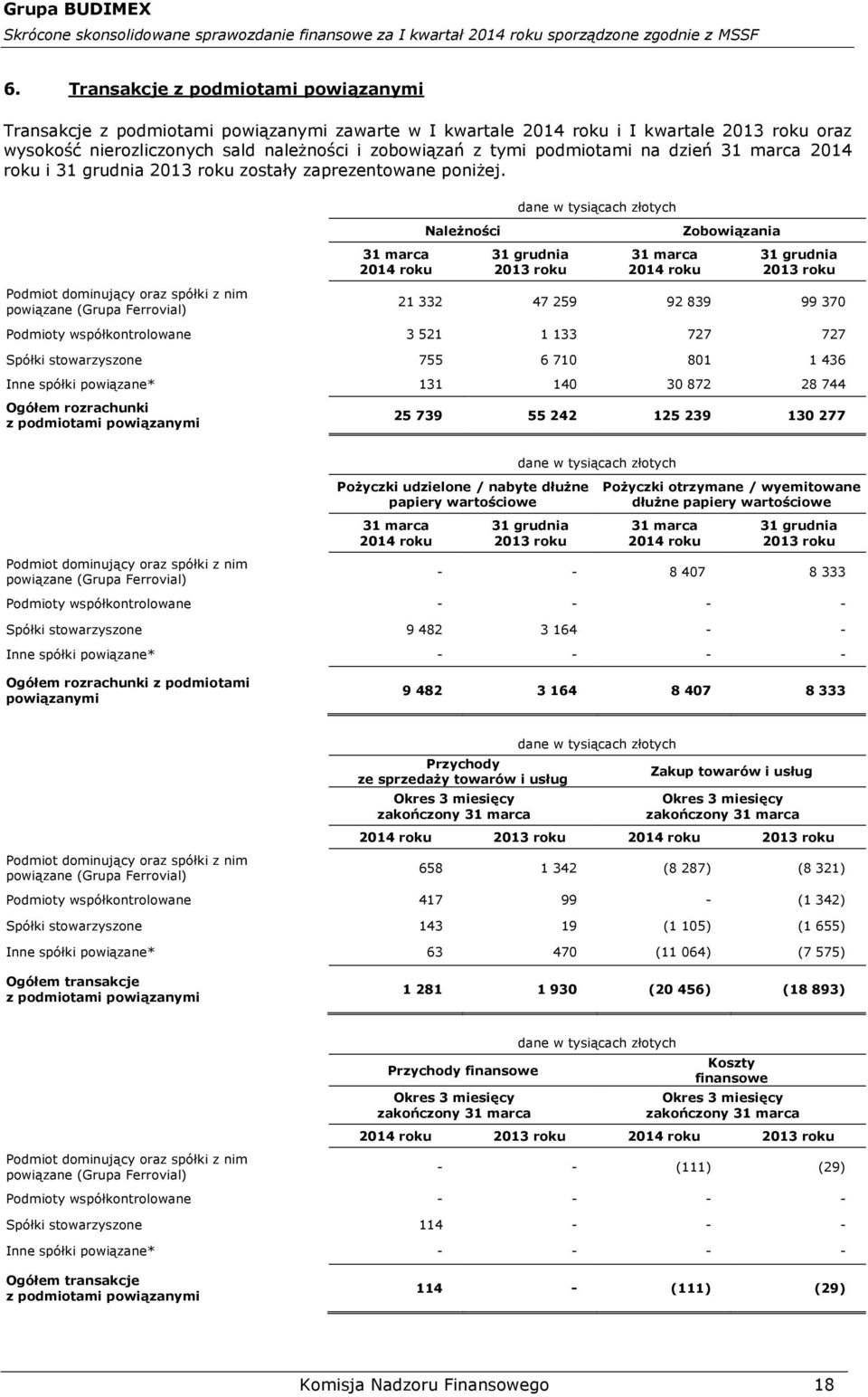 Podmiot dominujący oraz spółki z nim powiązane (Grupa Ferrovial) 31 marca 2014 roku Należności dane w tysiącach złotych 31 grudnia 2013 roku 31 marca 2014 roku Zobowiązania 31 grudnia 2013 roku 21