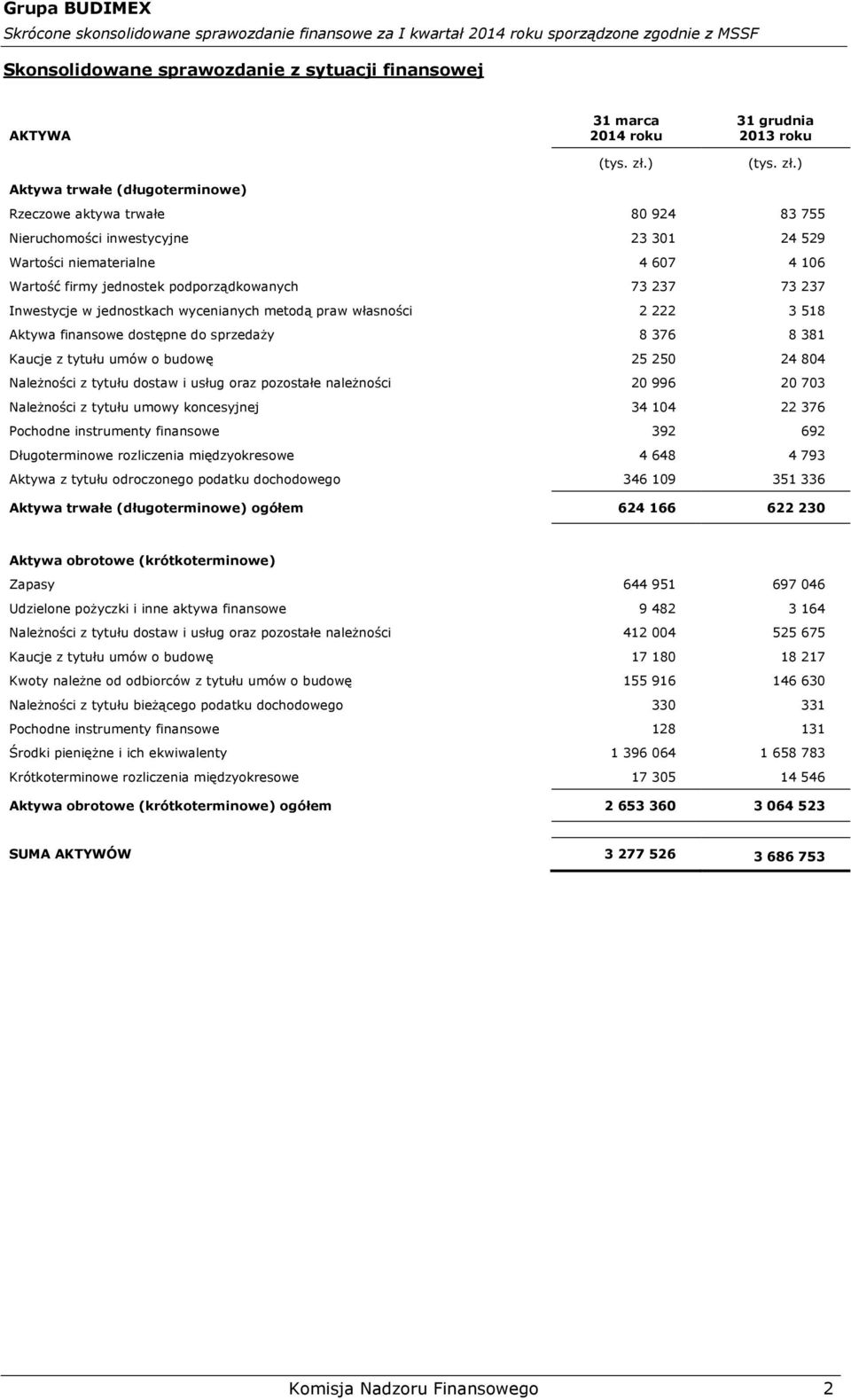 sprzedaży 8 376 8 381 Kaucje z tytułu umów o budowę 25 250 24 804 Należności z tytułu dostaw i usług oraz pozostałe należności 20 996 20 703 Należności z tytułu umowy koncesyjnej 34 104 22 376