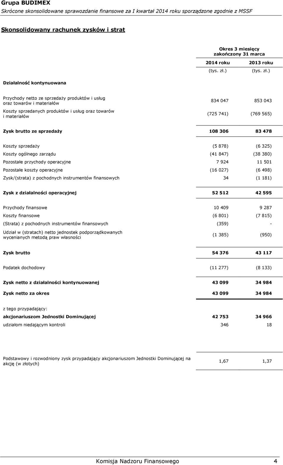 847) (38 380) Pozostałe przychody operacyjne 7 924 11 501 Pozostałe koszty operacyjne (16 027) (6 498) Zysk/(strata) z pochodnych instrumentów finansowych 34 (1 181) Zysk z działalności operacyjnej