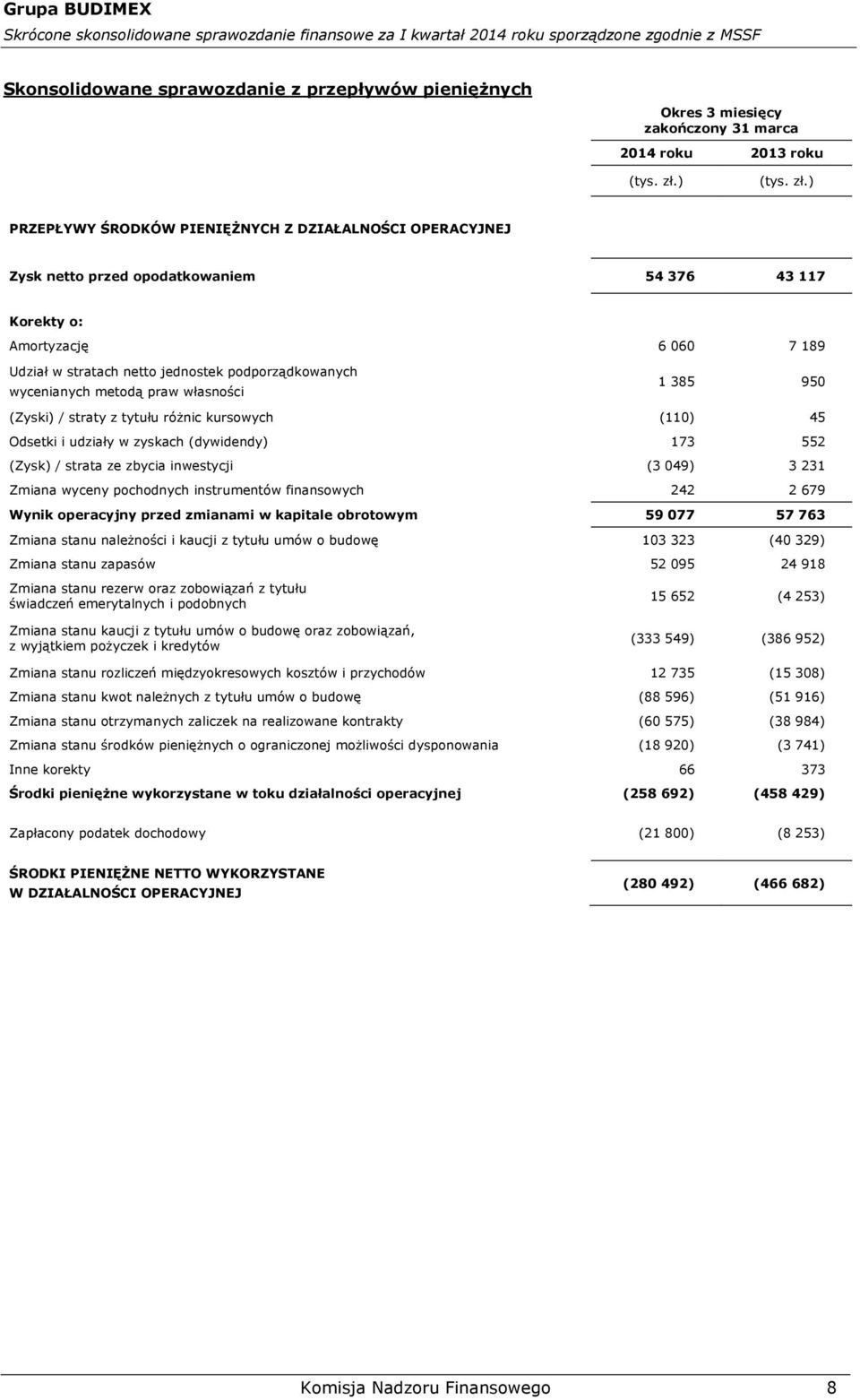 Odsetki i udziały w zyskach (dywidendy) 173 552 (Zysk) / strata ze zbycia inwestycji (3 049) 3 231 Zmiana wyceny pochodnych instrumentów finansowych 242 2 679 Wynik operacyjny przed zmianami w