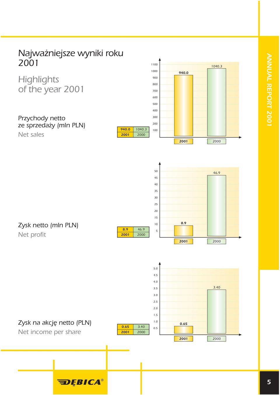 3 ANNUAL REPORT 2001 2001 2000 50 45 46.9 40 35 30 25 20 15 Zysk netto (mln PLN) Net profit 8.9 2001 46.