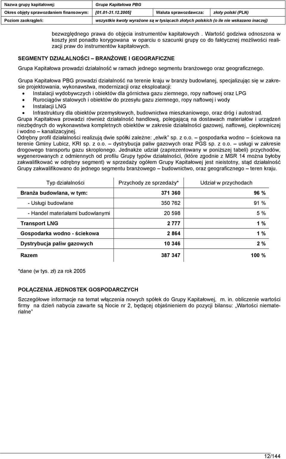 SEGMENTY DZIAŁALNOŚCI BRANŻOWE I GEOGRAFICZNE Grupa Kapitałowa prowadzi działalność w ramach jednego segmentu branżowego oraz geograficznego.