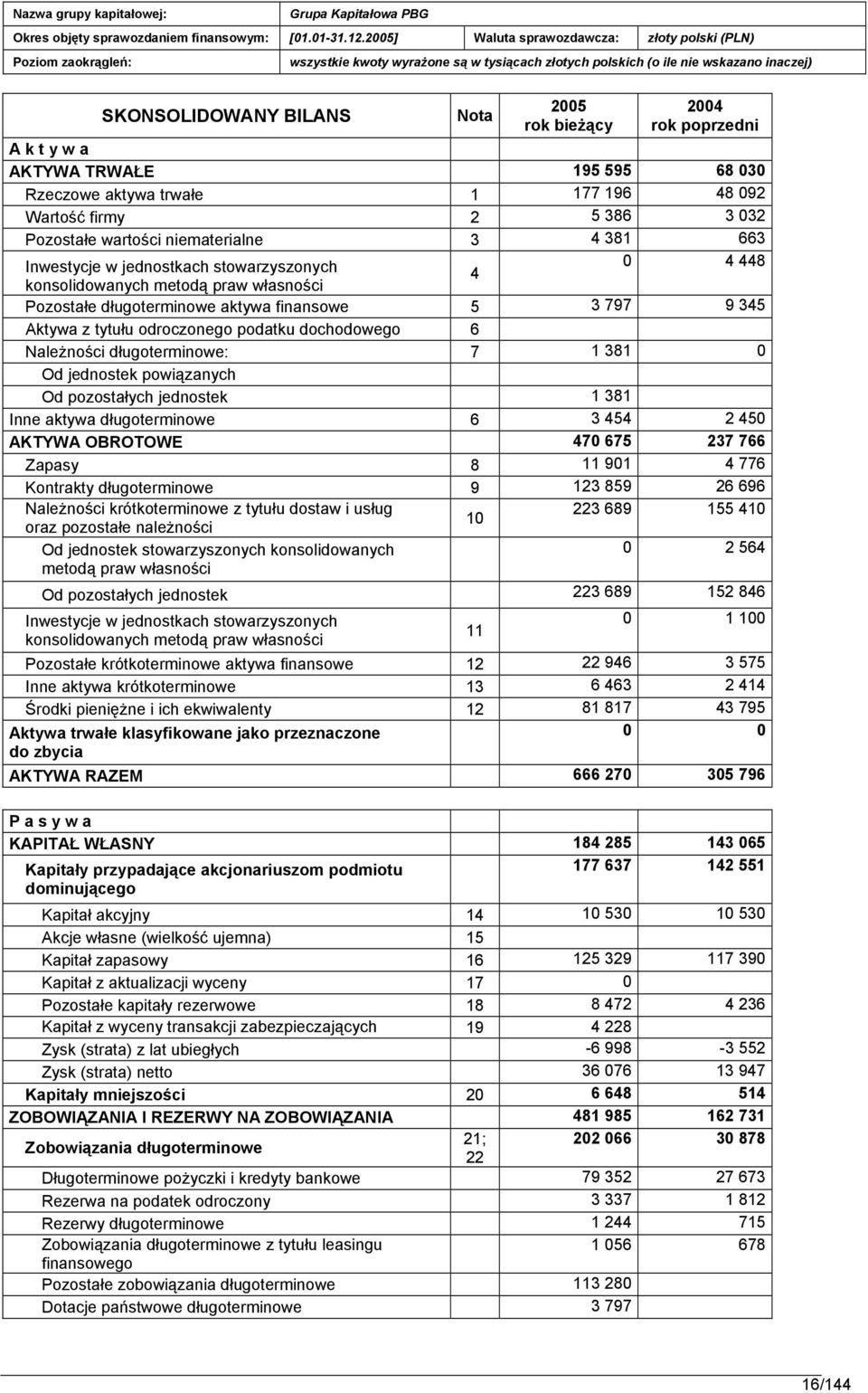 podatku dochodowego 6 Należności długoterminowe: 7 1 381 0 Od jednostek powiązanych Od pozostałych jednostek 1 381 Inne aktywa długoterminowe 6 3 454 2 450 AKTYWA OBROTOWE 470 675 237 766 Zapasy 8 11