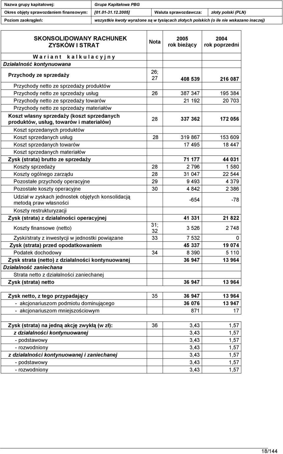 (koszt sprzedanych produktów, usług, towarów i materiałów) 28 337 362 172 056 Koszt sprzedanych produktów Koszt sprzedanych usług 28 319 867 153 609 Koszt sprzedanych towarów 17 495 18 447 Koszt