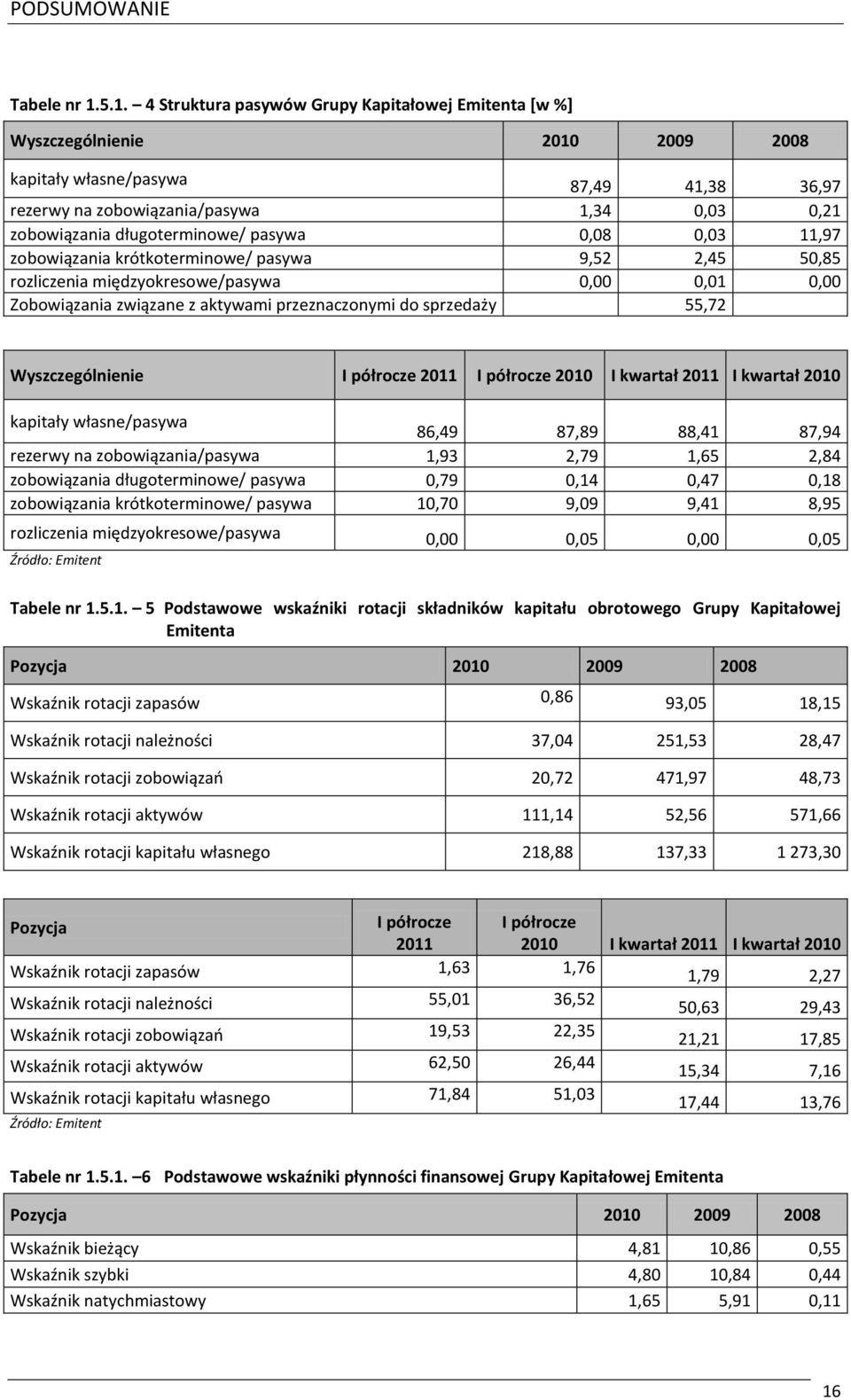 długoterminowe/ pasywa 0,08 0,03 11,97 zobowiązania krótkoterminowe/ pasywa 9,52 2,45 50,85 rozliczenia międzyokresowe/pasywa 0,00 0,01 0,00 Zobowiązania związane z aktywami przeznaczonymi do