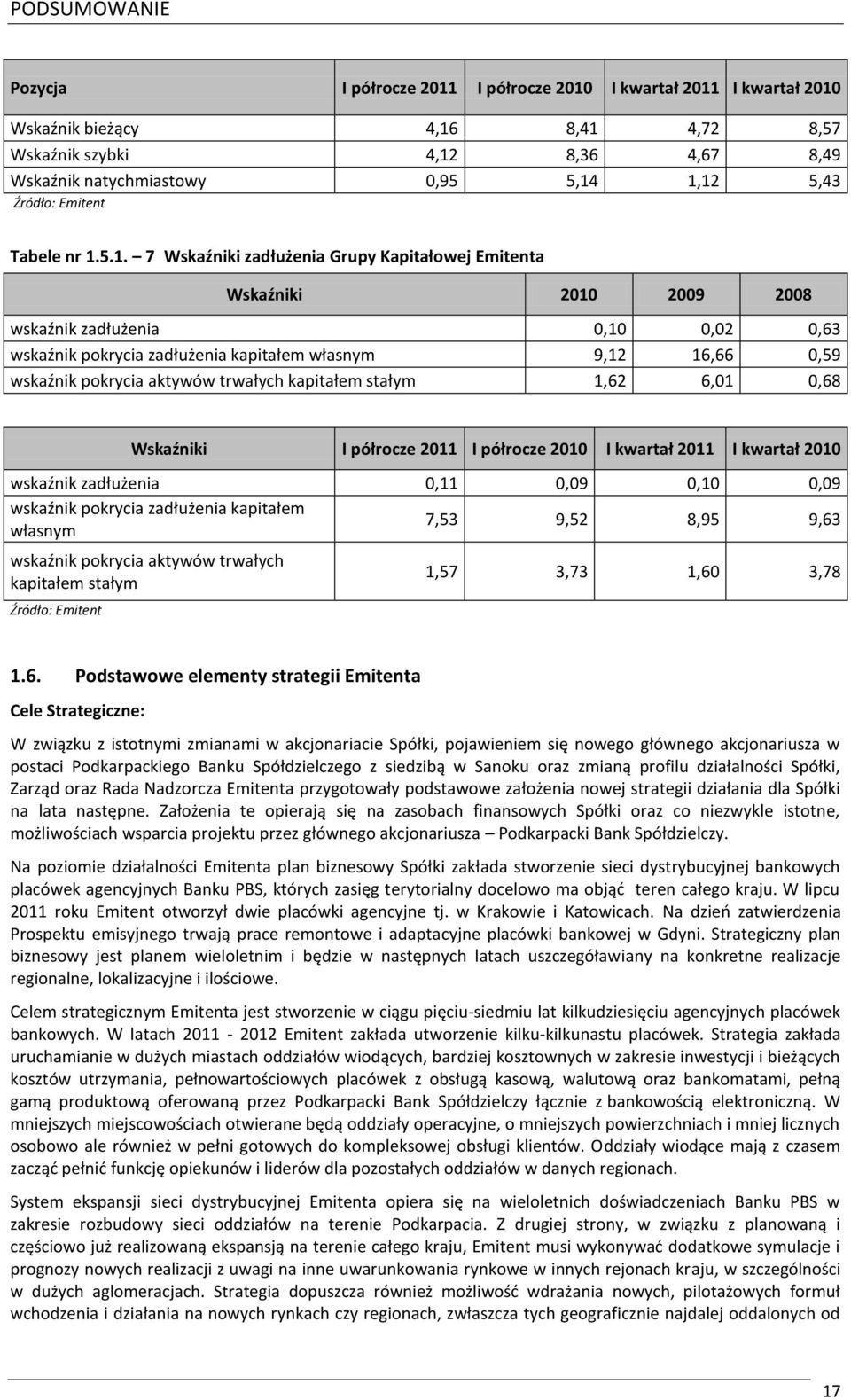 5.1. 7 Wskaźniki zadłużenia Grupy Kapitałowej Emitenta Wskaźniki 2010 2009 2008 wskaźnik zadłużenia 0,10 0,02 0,63 wskaźnik pokrycia zadłużenia kapitałem własnym 9,12 16,66 0,59 wskaźnik pokrycia