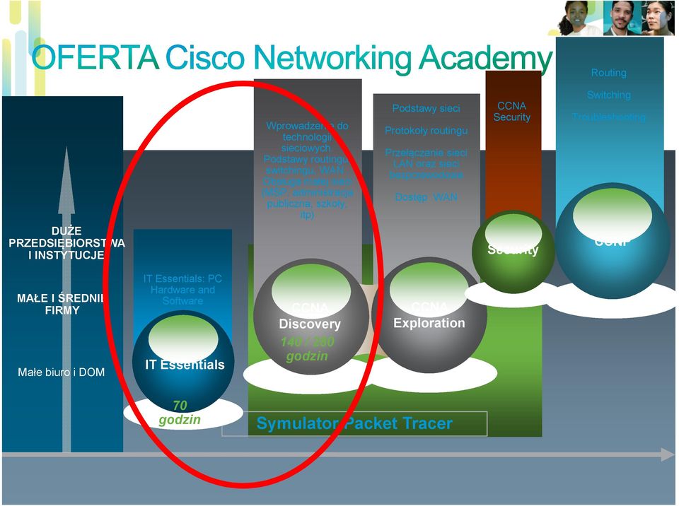 sieci bezprzewodowe Dostęp WAN CCNA Security Security Switching Troubleshooting CCNP MAŁE I ŚREDNIE FIRMY Młe biuro i