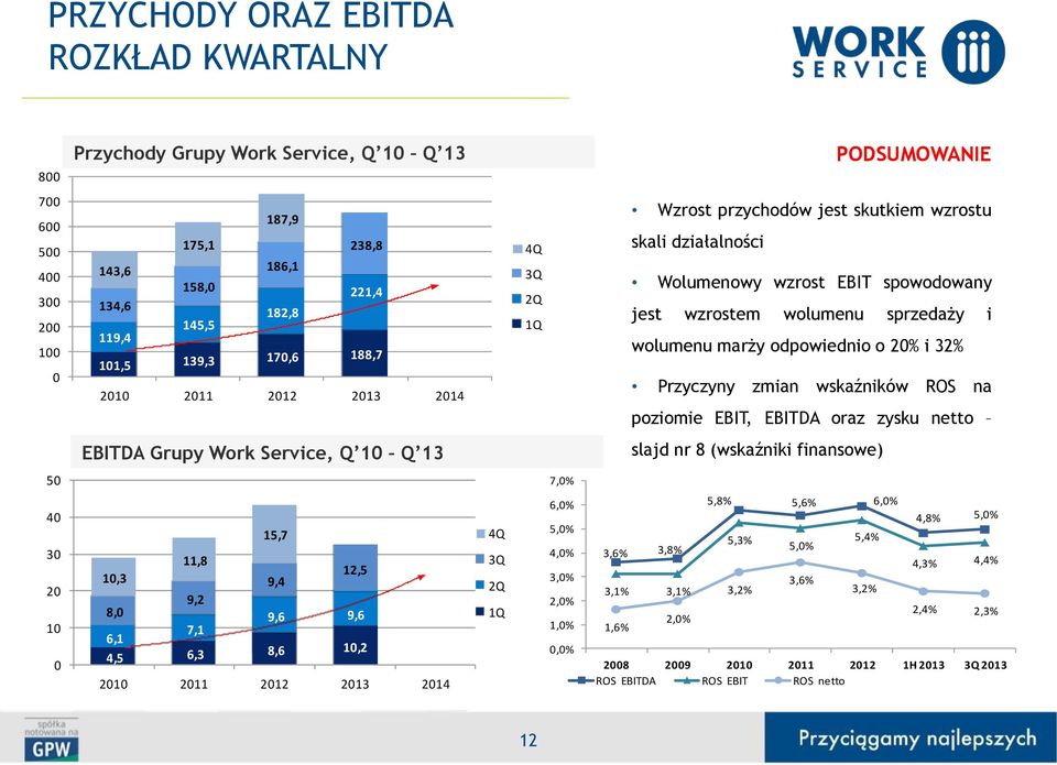 odpowiednio o 20% i 32% Przyczyny zmian wskaźników ROS na poziomie EBIT, EBITDA oraz zysku netto 2009 2010 2011 2012 2013 2014 2015 2016 2017 50 40 30 20 10 0 EBITDA Grupy Work Service, Q 10 Q 13