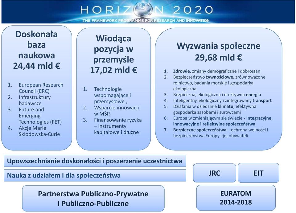 Finansowanie ryzyka instrumenty kapitałowe i dłużne Wyzwania społeczne 29,68 mld 1. Zdrowie, zmiany demograficzne i dobrostan 2.