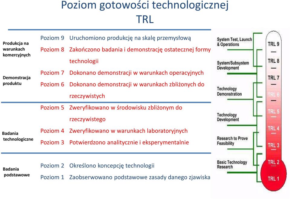 demonstracji w warunkach zbliżonych do rzeczywistych Poziom 5 Zweryfikowano w środowisku zbliżonym do rzeczywistego Poziom 4 Zweryfikowano w warunkach