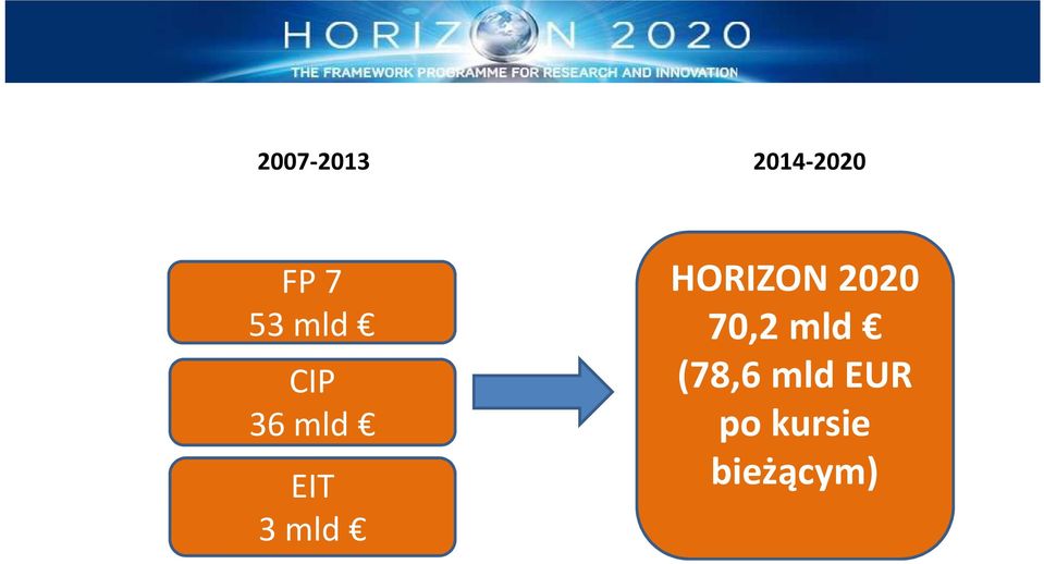 mld HORIZON 2020 70,2 mld