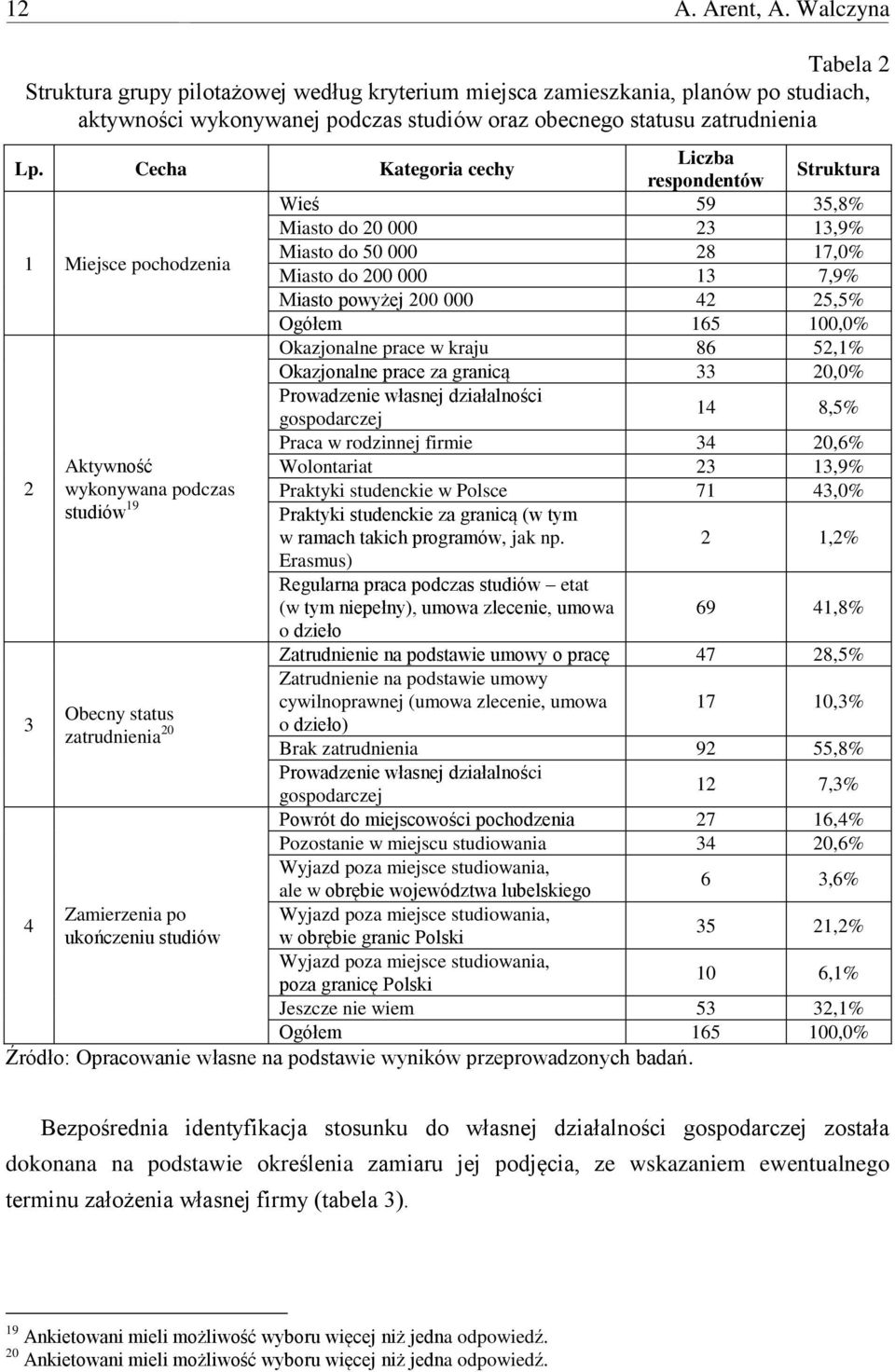 Ogółem 165 100,0% Okazjonalne prace w kraju 86 52,1% Okazjonalne prace za granicą 33 20,0% Prowadzenie własnej działalności gospodarczej 14 8,5% Praca w rodzinnej firmie 34 20,6% Wolontariat 23 13,9%