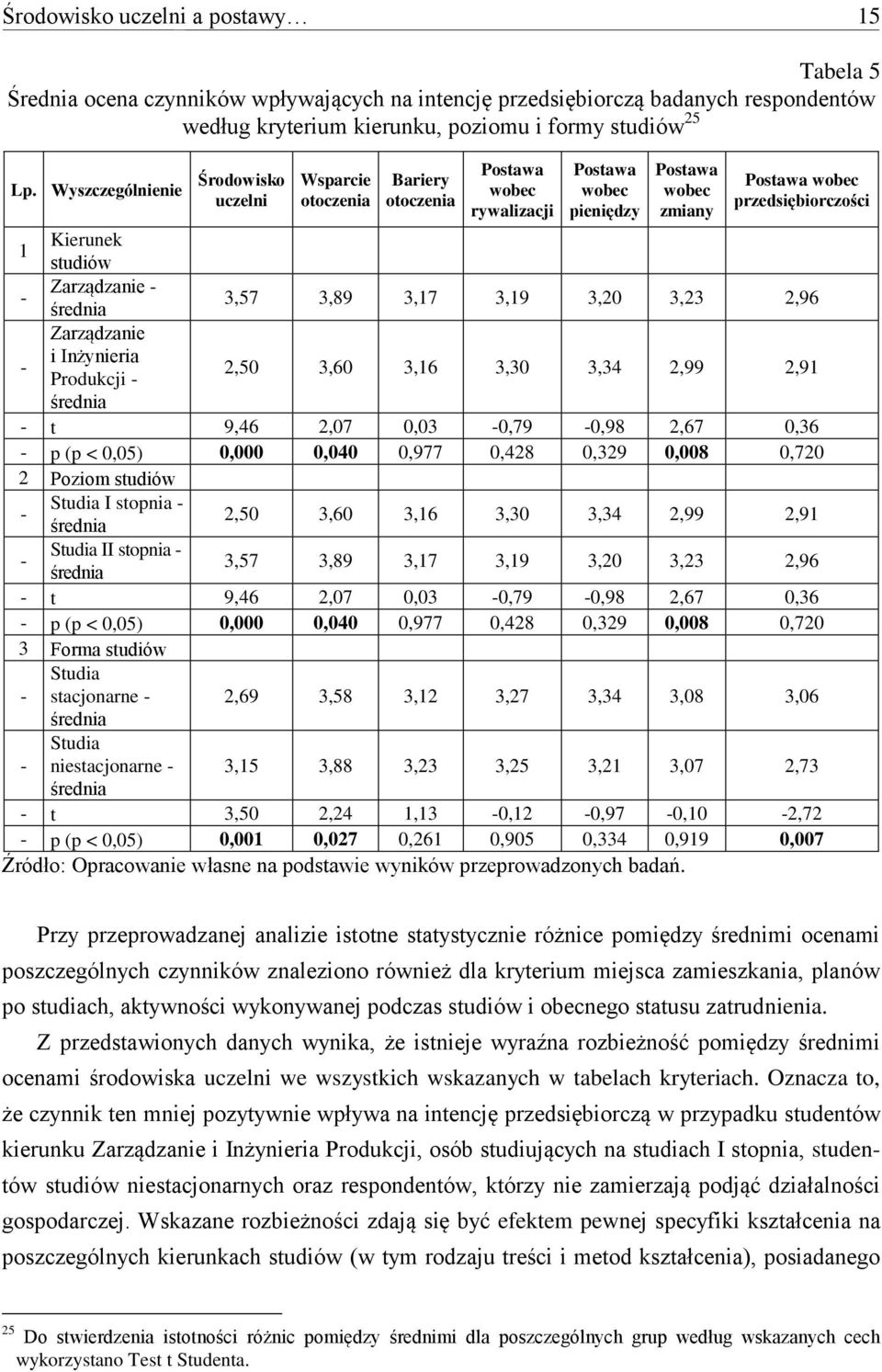 Zarządzanie - średnia 3,57 3,89 3,17 3,19 3,20 3,23 2,96 - Zarządzanie i Inżynieria Produkcji - 2,50 3,60 3,16 3,30 3,34 2,99 2,91 średnia - t 9,46 2,07 0,03-0,79-0,98 2,67 0,36 - p (p < 0,05) 0,000