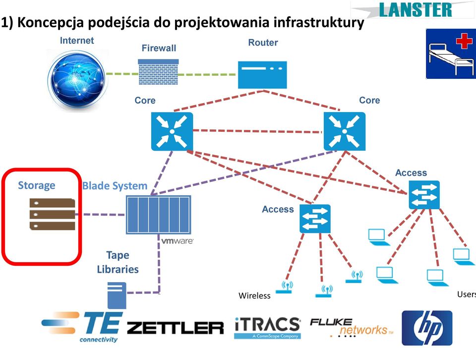 Router Firewall Core Core Storage