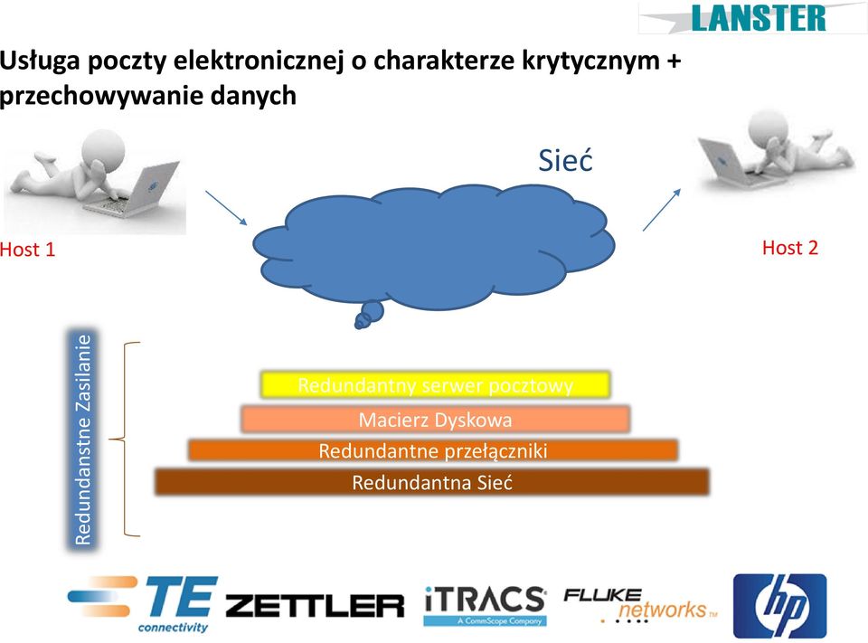 Sieć Host 1 Host 2 Redundantny serwer pocztowy