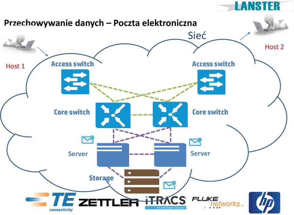 Access switch Access switch Core