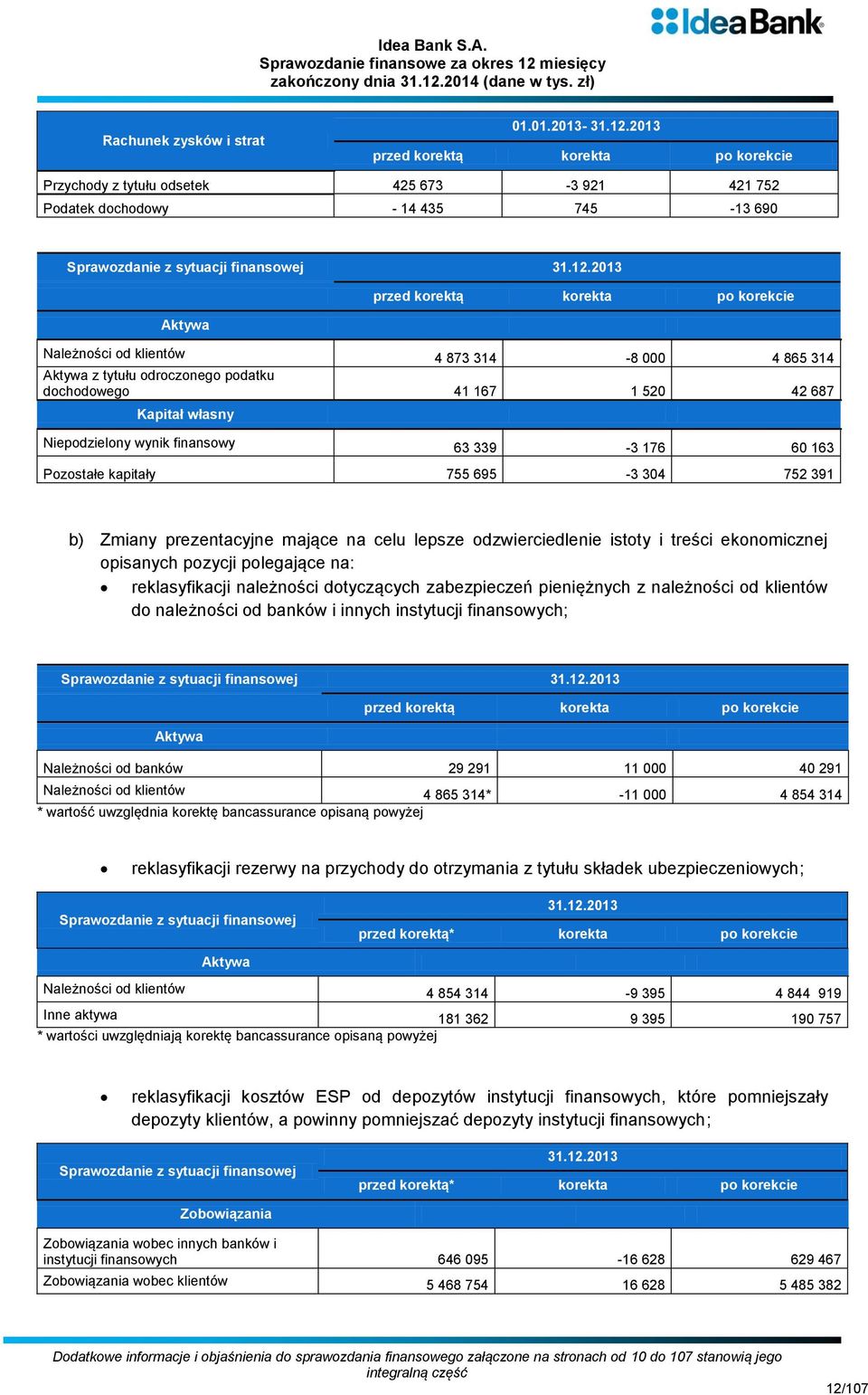 2013 Aktywa przed korektą korekta po korekcie Należności od klientów 4 873 314-8 000 4 865 314 Aktywa z tytułu odroczonego podatku dochodowego 41 167 1 520 42 687 Kapitał własny Niepodzielony wynik