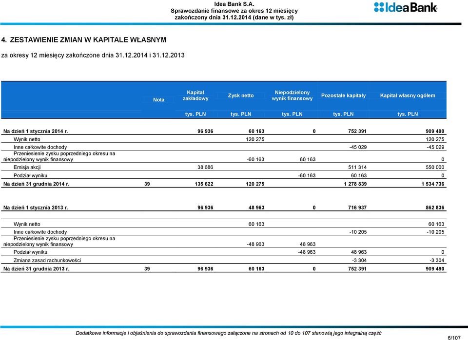 akcji 38 686 511 314 550 000 Podział wyniku -60 163 60 163 0 Na dzień 31 grudnia 2014 r. 39 135 622 120 275 1 278 839 1 534 736 Na dzień 1 stycznia 2013 r.