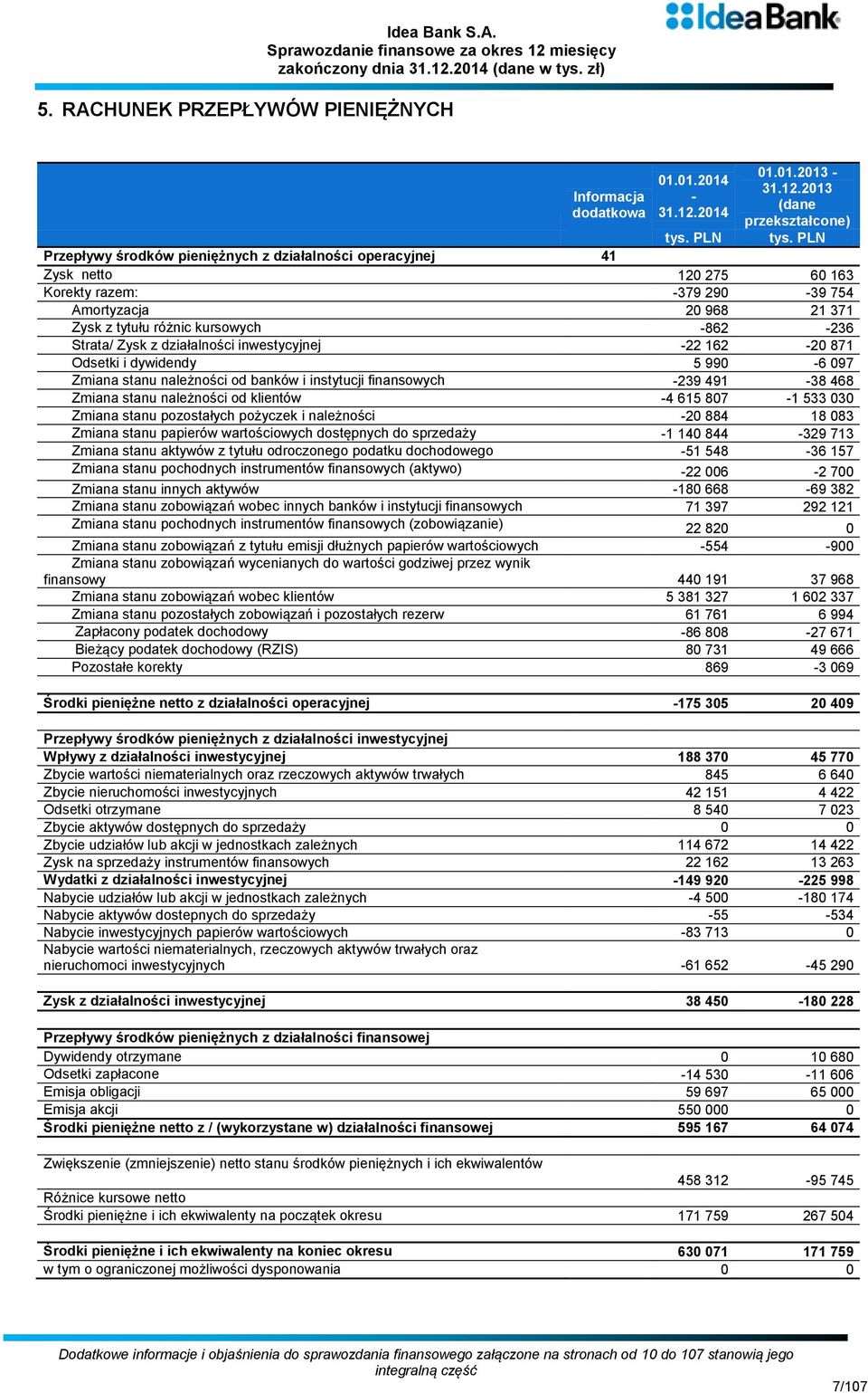 2013 (dane przekształcone) Przepływy środków pieniężnych z działalności operacyjnej 41 Zysk netto 120 275 60 163 Korekty razem: -379 290-39 754 Amortyzacja 20 968 21 371 Zysk z tytułu różnic